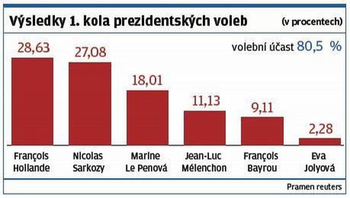 Výsledky 1. kola prezidentských voleb Výsledky 1. kola prezidentských voleb