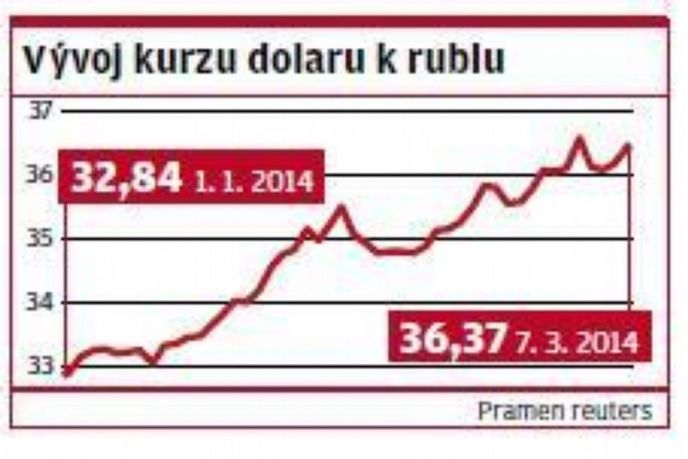 Vývoj kurzu dolaru Vývoj kurzu dolaru