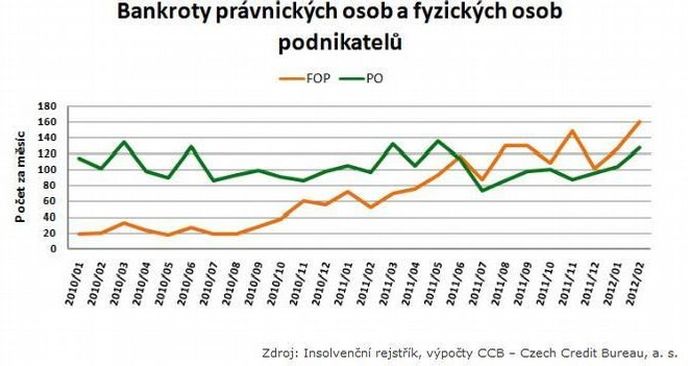 Bankroty podnikatelů Bankroty podnikatelů