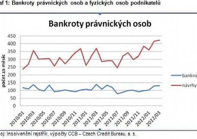 Bankroty právnických osob Bankroty právnických osob