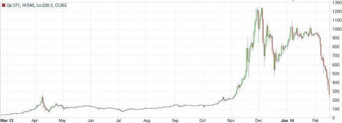 Burza Mt. Gox během posledního roku Burza Mt. Gox během posledního roku