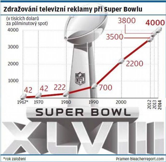 Zdražování televizní reklamy pri Super Bowlu Zdražování televizní reklamy pri Super Bowlu