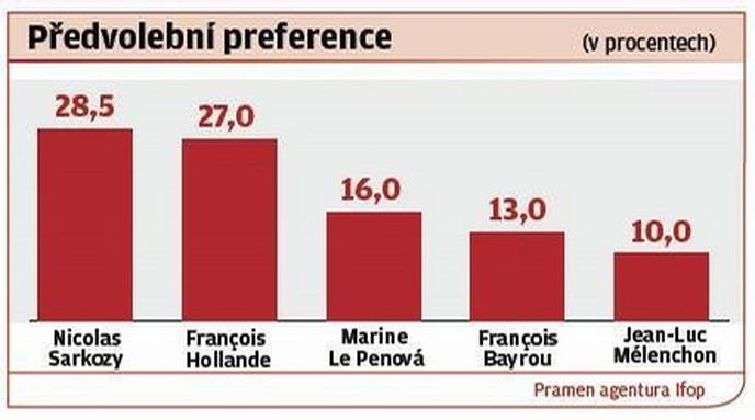 Předvolební preference Předvolební preference