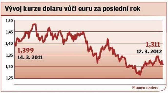 Vývoj kurzu dolaru vůči euru za poslední rok Vývoj kurzu dolaru vůči euru za poslední rok