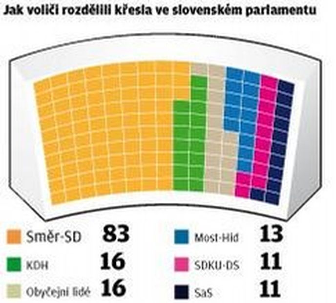 Výsledky slovenských voleb Výsledky slovenských voleb