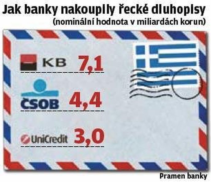 Jak banky nakoupily řecké dluhopisy Jak banky nakoupily řecké dluhopisy