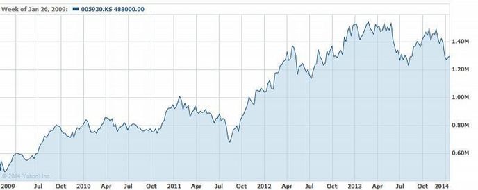 Pětiletý vývoj ceny akcií společnosti Samsung (24.1.2014) Pětiletý vývoj ceny akcií společnosti Samsung (24.1.2014)