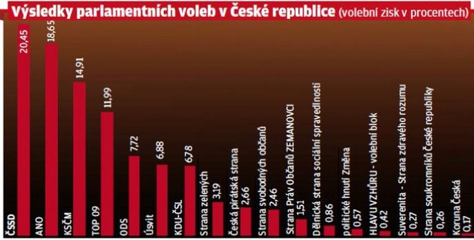 Výsledky voleb 2013 Výsledky voleb 2013