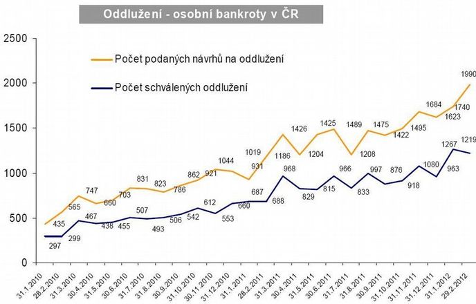 Oddlužení - osobní bankroty v ČR Oddlužení - osobní bankroty v ČR