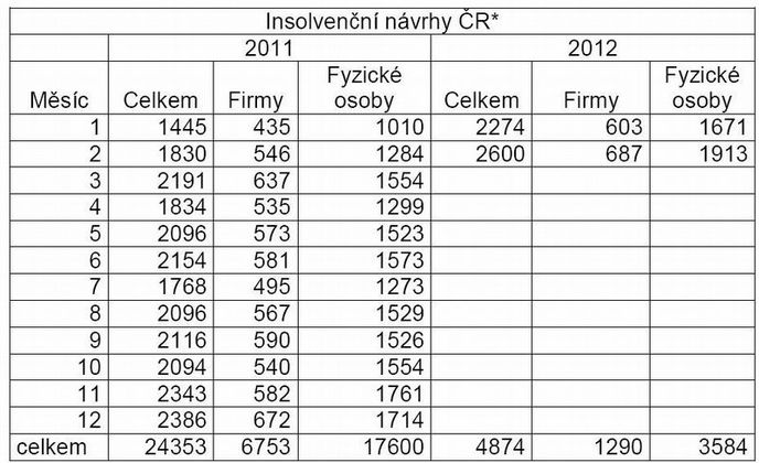 Insolvenční návrhy v ČR Insolvenční návrhy v ČR