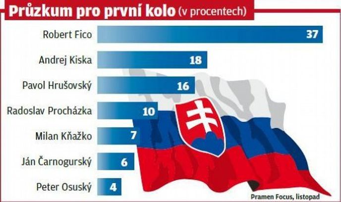 Průzkum pro první kolo (v procentech) Průzkum pro první kolo (v procentech)