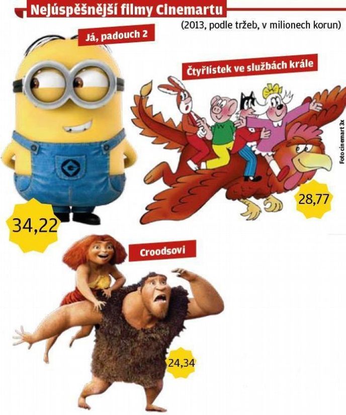 Nejúspěšnější filmy Cinemartu Nejúspěšnější filmy Cinemartu