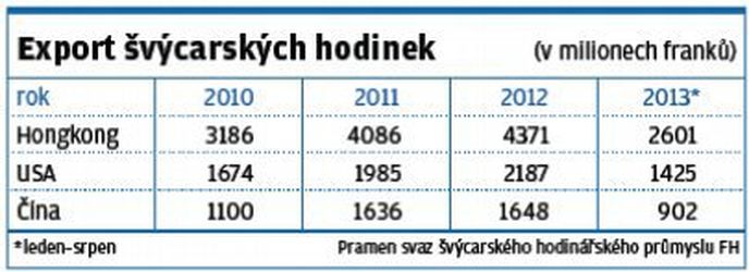 Export švýcarských hodinek Export švýcarských hodinek