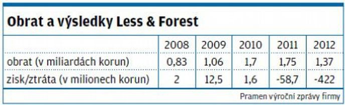 Výsledky Less & Forest Výsledky Less & Forest