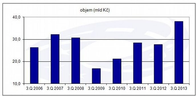 Objemy hypoték ve 3. čtvrtletích let 2006 až 2013 Objemy hypoték ve 3. čtvrtletích let 2006 až 2013