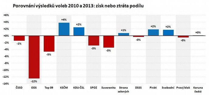 Změna podílu stran ve volbách 2010 a 2013 Změna podílu stran ve volbách 2010 a 2013