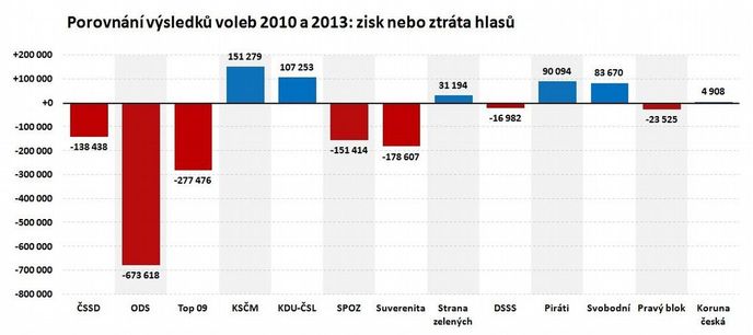 Srovnání počtu hlasů ve volbách 2010 a 2013 Srovnání počtu hlasů ve volbách 2010 a 2013