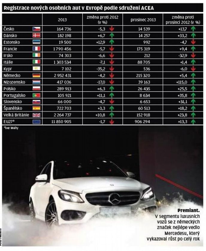 Registrace nových osobních aut v Evropě podle sdružení ACEA Registrace nových osobních aut v Evropě podle sdružení ACEA