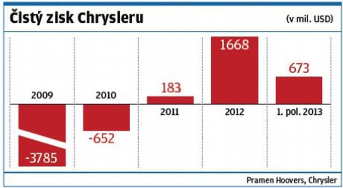 Zisk Chrysleru Zisk Chrysleru