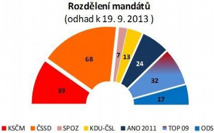 Rozdělení manátů v Poslanecké sněmovně podle průzkumu ppm factum Rozdělení manátů v Poslanecké sněmovně podle průzkumu ppm factum