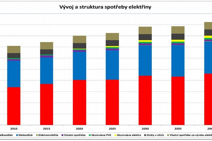 Energetická koncepce graf 1 Energetická koncepce graf 1