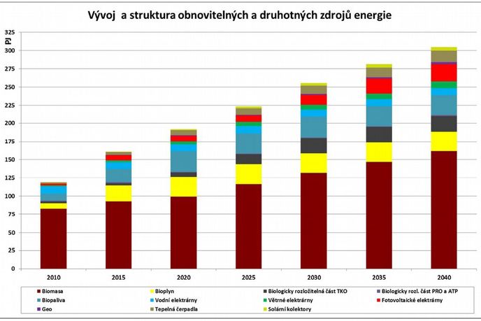 Energetická koncepce graf 2 Energetická koncepce graf 2