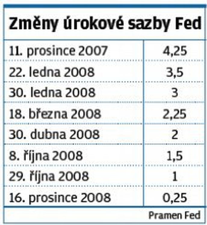 Úrokové sazby FED Úrokové sazby FED