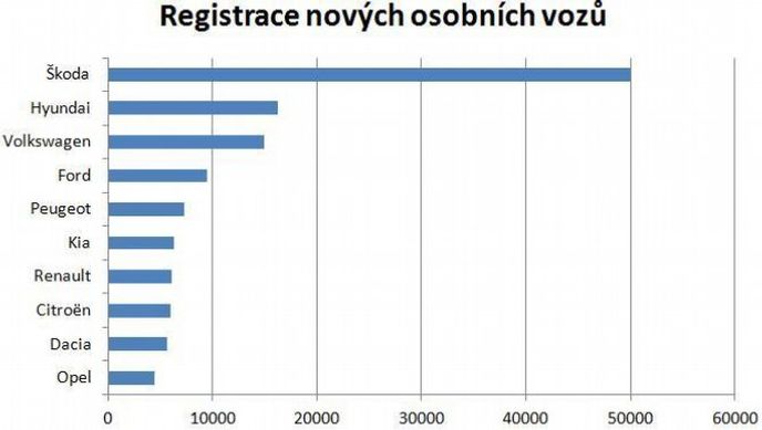 Registace nových osobních vozů podle značek v roce 2013 Registace nových osobních vozů podle značek v roce 2013