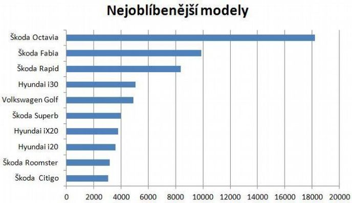 Nejoblíbenější modely v roce 2013 Nejoblíbenější modely v roce 2013