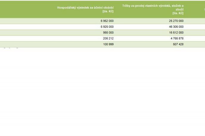 Telekomunikační firmy s nejlepšími HV v roce 2012 Telekomunikační firmy s nejlepšími HV v roce 2012