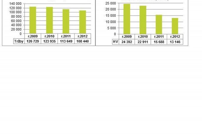 Vývoj tržeb v telekomunikacích v období 2009 až 2012 Vývoj tržeb v telekomunikacích v období 2009 až 2012