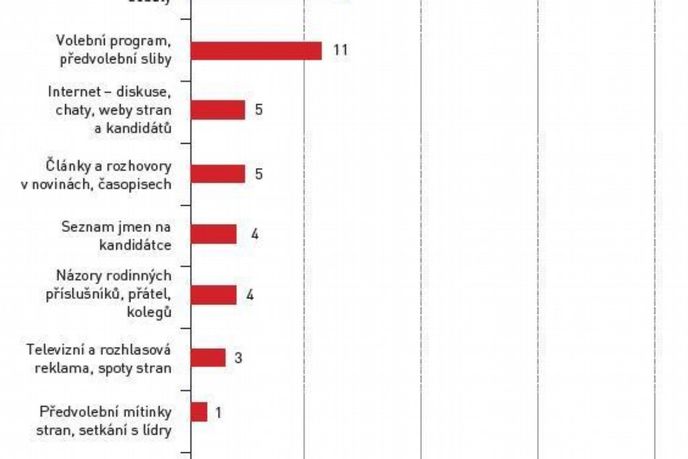 Volební průzkum STEM/MARK Volební průzkum STEM/MARK
