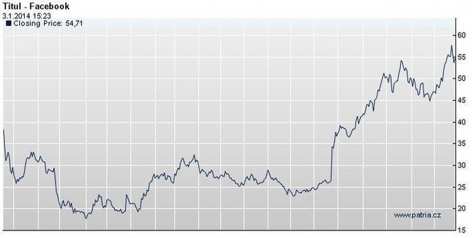 Vývoj ceny akcií společnosti Facebook Vývoj ceny akcií společnosti Facebook