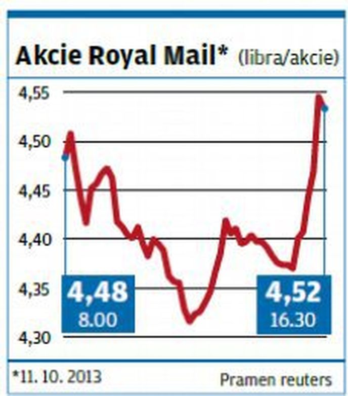 Akcie Royal Mail Akcie Royal Mail