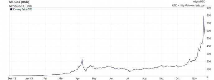 Vývoj kurzu bitcoinu k dolaru na burze Mt. Gox Vývoj kurzu bitcoinu k dolaru na burze Mt. Gox