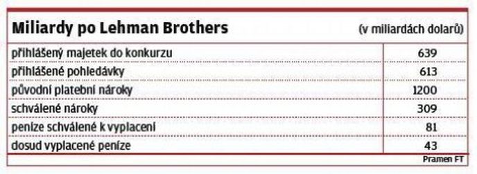 Co zbylo po Lehman Brothers Co zbylo po Lehman Brothers