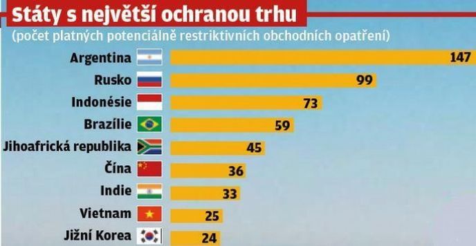 Státy s největší ochranou trhu Státy s největší ochranou trhu