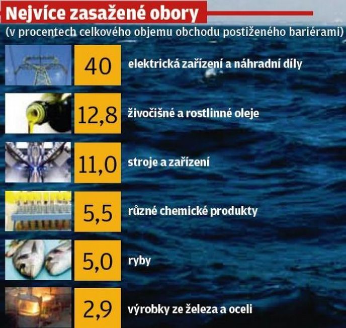 Nejvíce zasažené obory Nejvíce zasažené obory