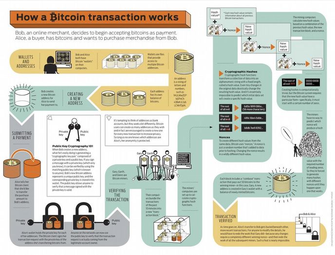 Jak funguje transakce v síti Bitcoin Jak funguje transakce v síti Bitcoin