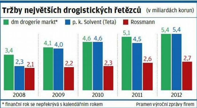 Tržby nejvetších drogistických retezcu Tržby nejvetších drogistických retezcu