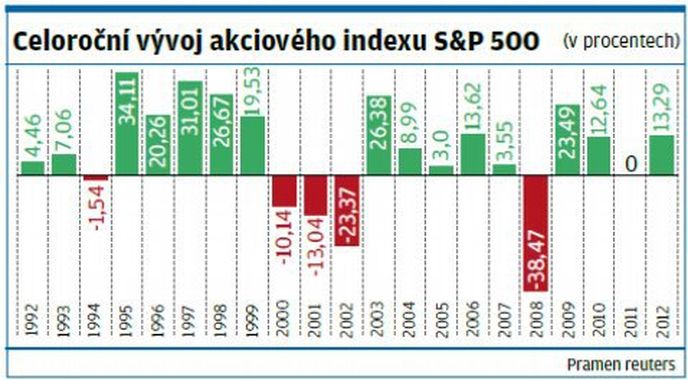 Celoroční vývoj akciového indexu S&P 500 Celoroční vývoj akciového indexu S&P 500