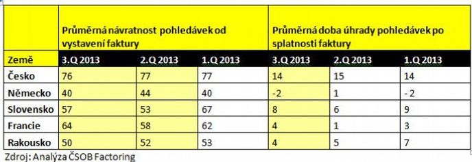 Platební morálka v rámci eurozóny (údaje uvedeny ve dnech) Platební morálka v rámci eurozóny (údaje uvedeny ve dnech)