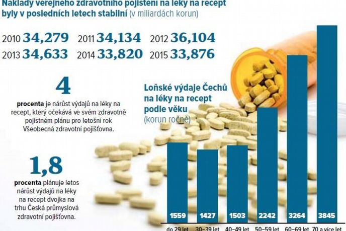Náklady veřejného zdravotního pojištění na léky na recept Náklady veřejného zdravotního pojištění na léky na recept