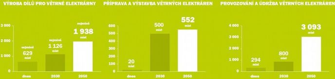 Kolik lidí zaměstná větrná energie v Česku? Kolik lidí zaměstná větrná energie v Česku?