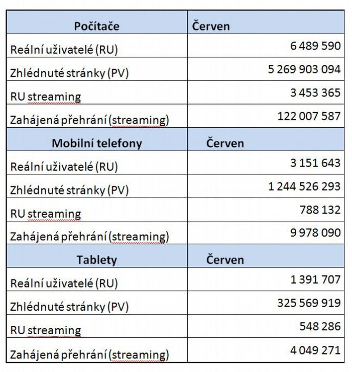 Výsledky měření návštěvnosti internetu na jednotlivých zařízeních za červen 2016 Výsledky měření návštěvnosti internetu na jednotlivých zařízeních za červen 2016