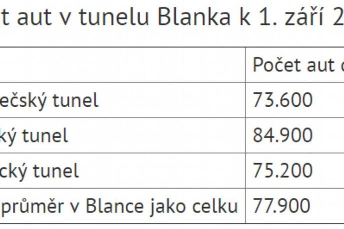 Počet aut v jednotlivých tunelech komplexu Blanka Počet aut v jednotlivých tunelech komplexu Blanka