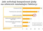 Češi podle průzkumu společnosti Continental novým bezpečnostním technologiím důvěřují, ale často je nepoužívají