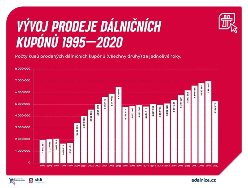 Vývoj prodeje dálničních kupónů (1995-2020)