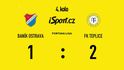 SESTŘIH: Baník - Teplice 1:2. Šok pro favorita, rozhodující úder v závěru