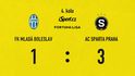 SESTŘIH: Mladá Boleslav - Sparta 1:3. Dominantní obrat táhl Čvančara